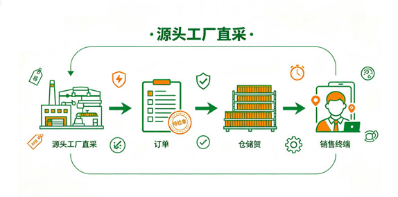 源头工厂采购链条有什么优势？